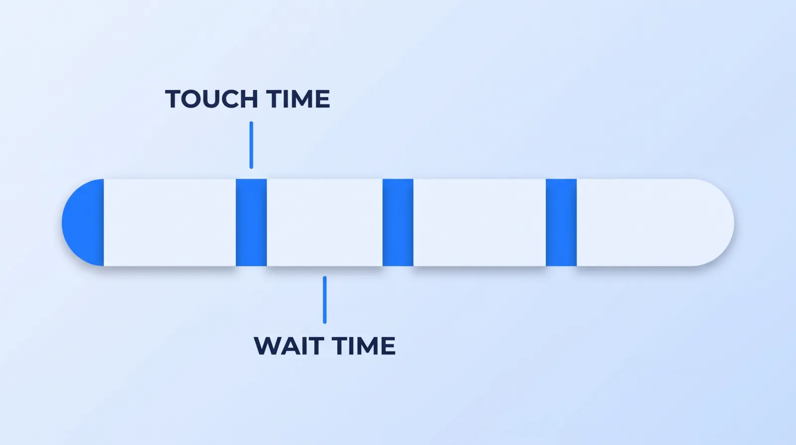 In a typical video project the segments where someone is actively working are a small fraction of the elapsed calendar; the rest is the project sitting in a queue between handoffs.