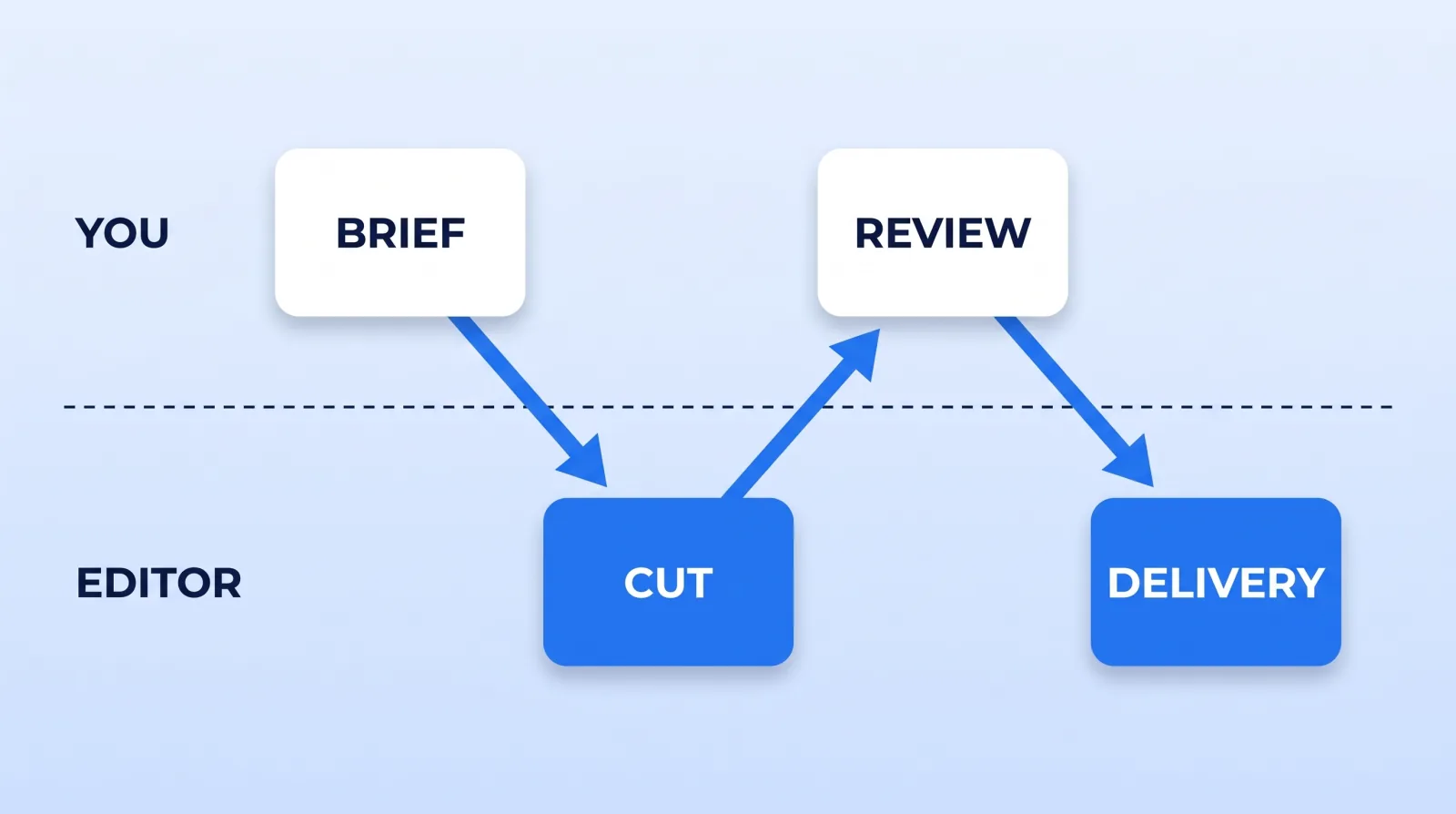 A project crosses between you and your editor at every stage, and each crossing is where the calendar actually goes.