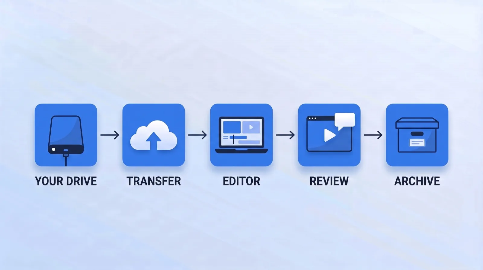 Footage rarely sits in one place during an edit. Between your drive and the archive it passes through a transfer service, the editor's working machine, and a review platform — each one a separate copy, and a separate account that can be compromised.