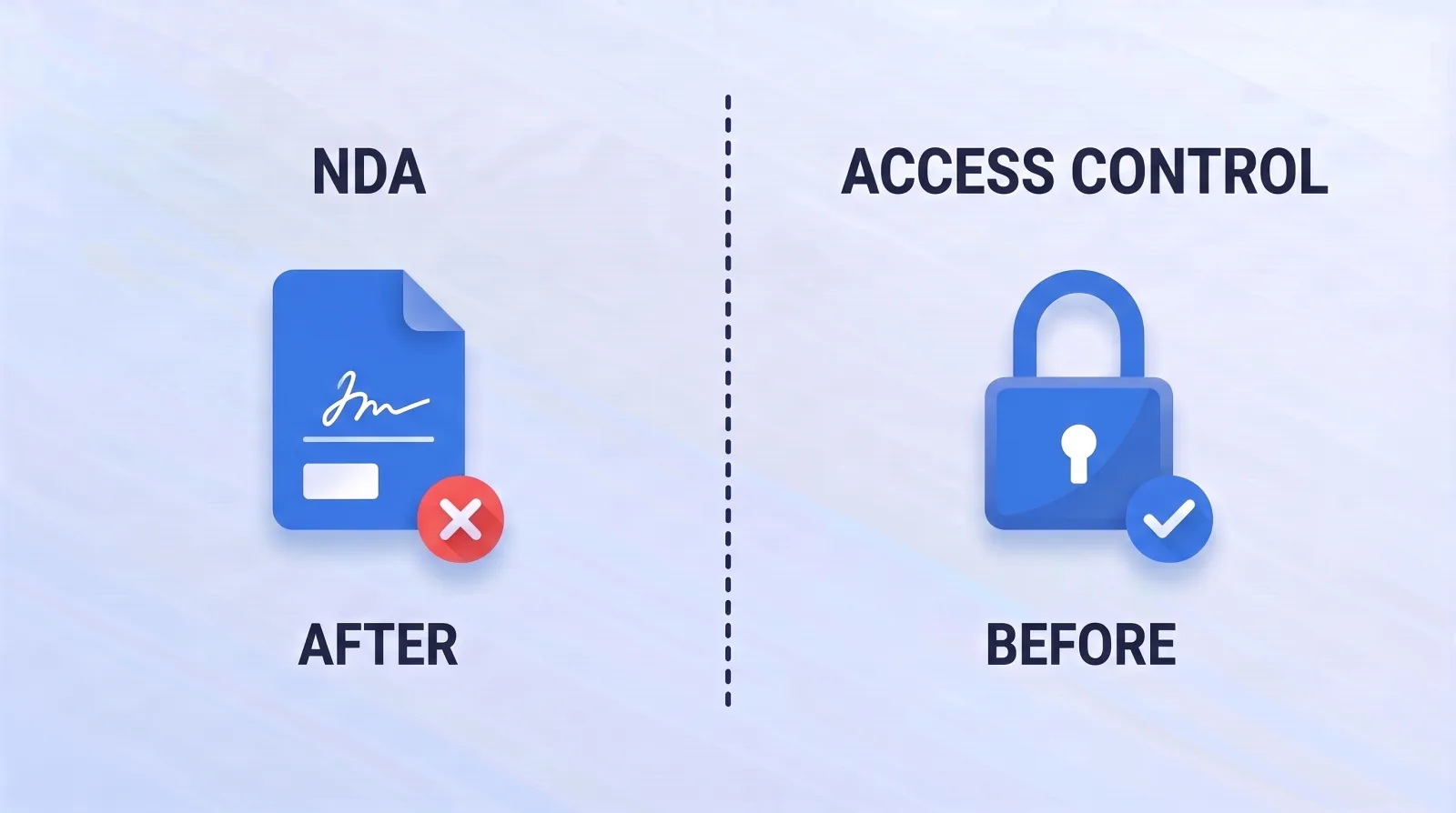 An NDA is a remedy invoked after a disclosure has already happened; access control prevents the disclosure in the first place. The two are not substitutes, and only one of them is working at three in the morning.