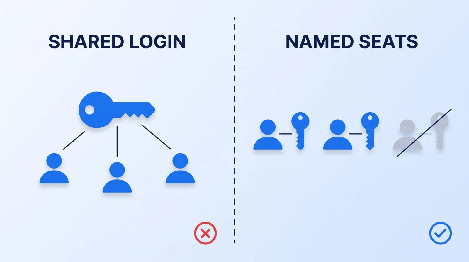 Shared logins make revocation all-or-nothing and attribution impossible; named seats let you remove one person without disturbing anyone else, which is what offboarding actually requires.