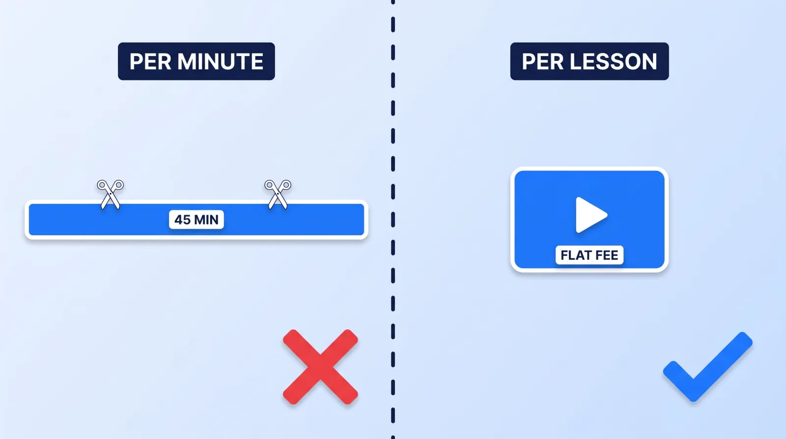 Per-minute pricing charges by runtime, so a long, sparsely cut lesson costs the most while taking the least work; a flat per-lesson fee prices the deliverable instead, which is why it fits course libraries better.