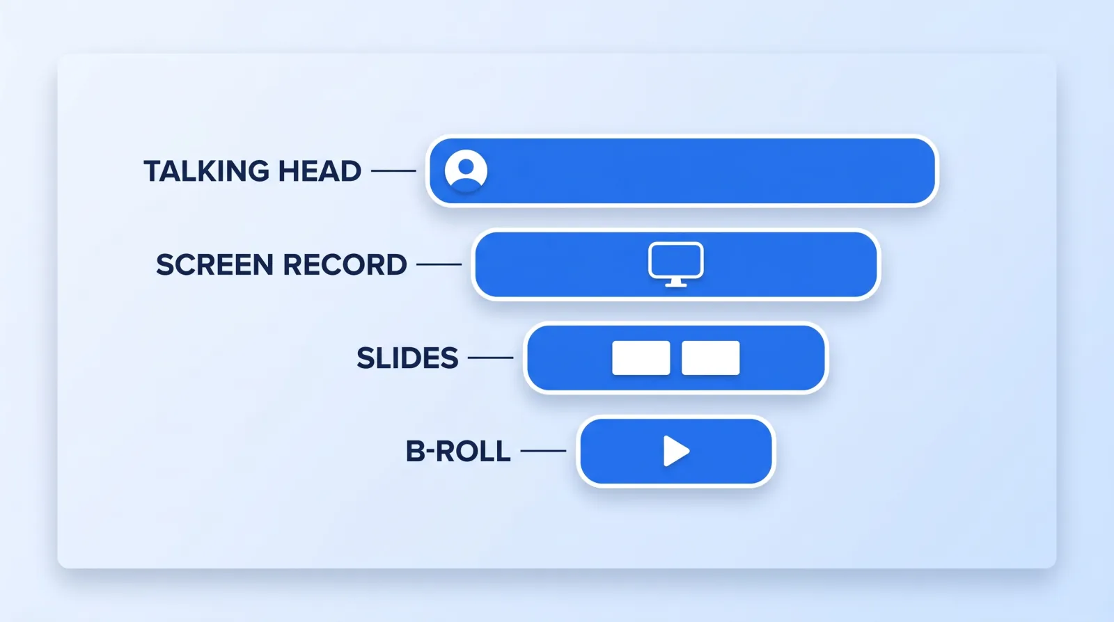 A course lesson is usually four layers of source: talking head, screen recording, slides and b-roll, in descending order of how much of the runtime they occupy.