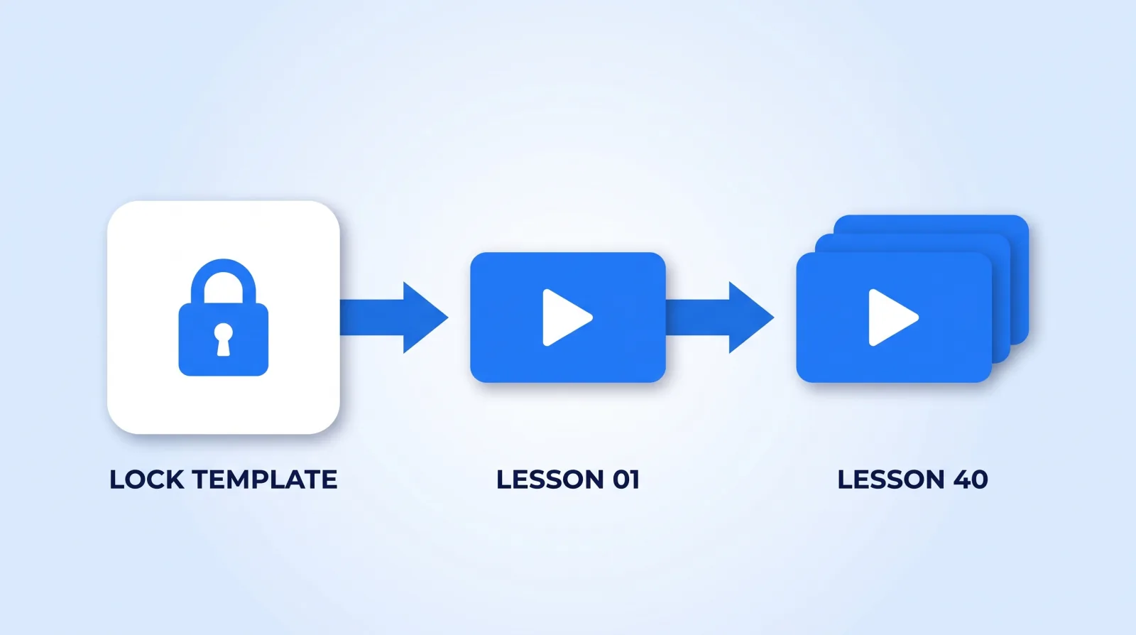 Lock the template once, cut a single pilot lesson against it, and only then batch the remaining lessons — so the decisions made once are the decisions repeated forty times.