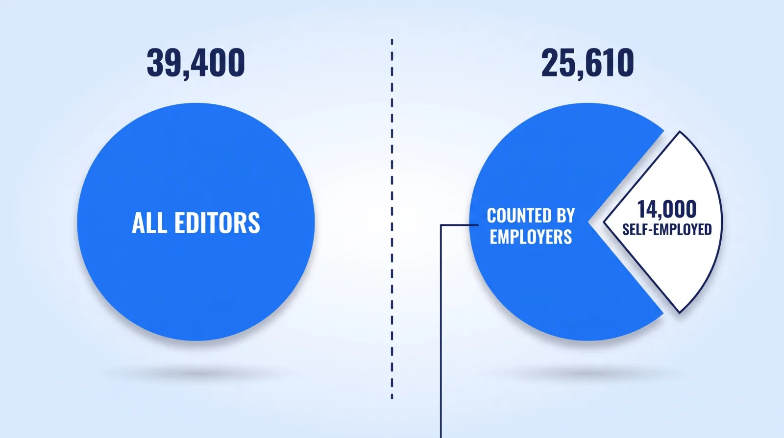 Roughly one in three U.S. film and video editors is self-employed, which means the BLS employer survey behind most salary benchmarks leaves 14,000 of the 39,400 working editors out of the count entirely.