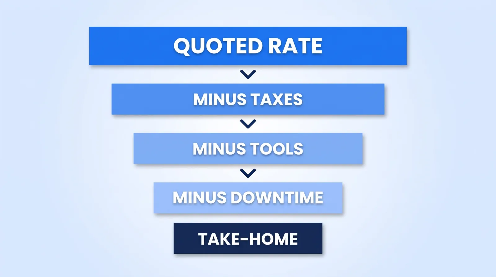 A quoted freelance rate is not take-home pay: self-employment tax, software and hardware, and unpaid downtime between projects each come out before anything reaches the editor.