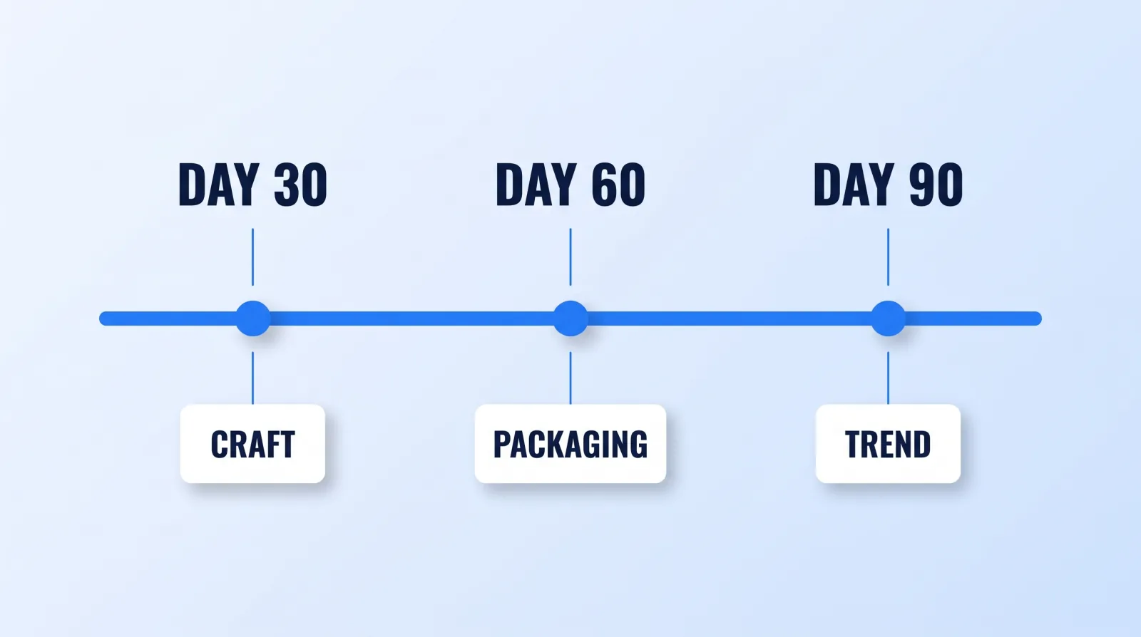 Each checkpoint can only answer the question the data supports: craft at 30 days, packaging at 60, trend at 90.