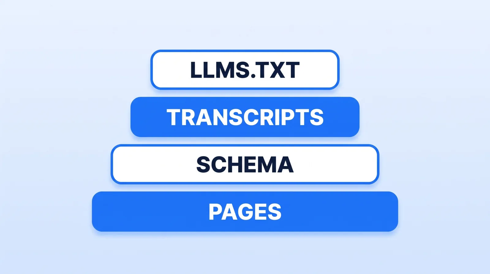 The owned layer is four things stacked, and each one only works if the one under it exists.