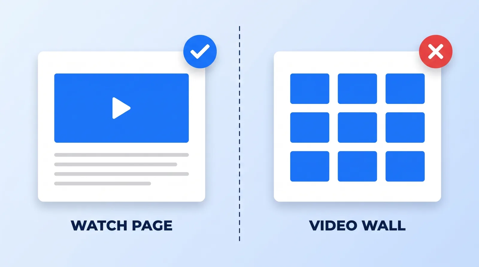 A watch page gives each video a URL and text a crawler can read; a grid of thumbnails gives it neither.
