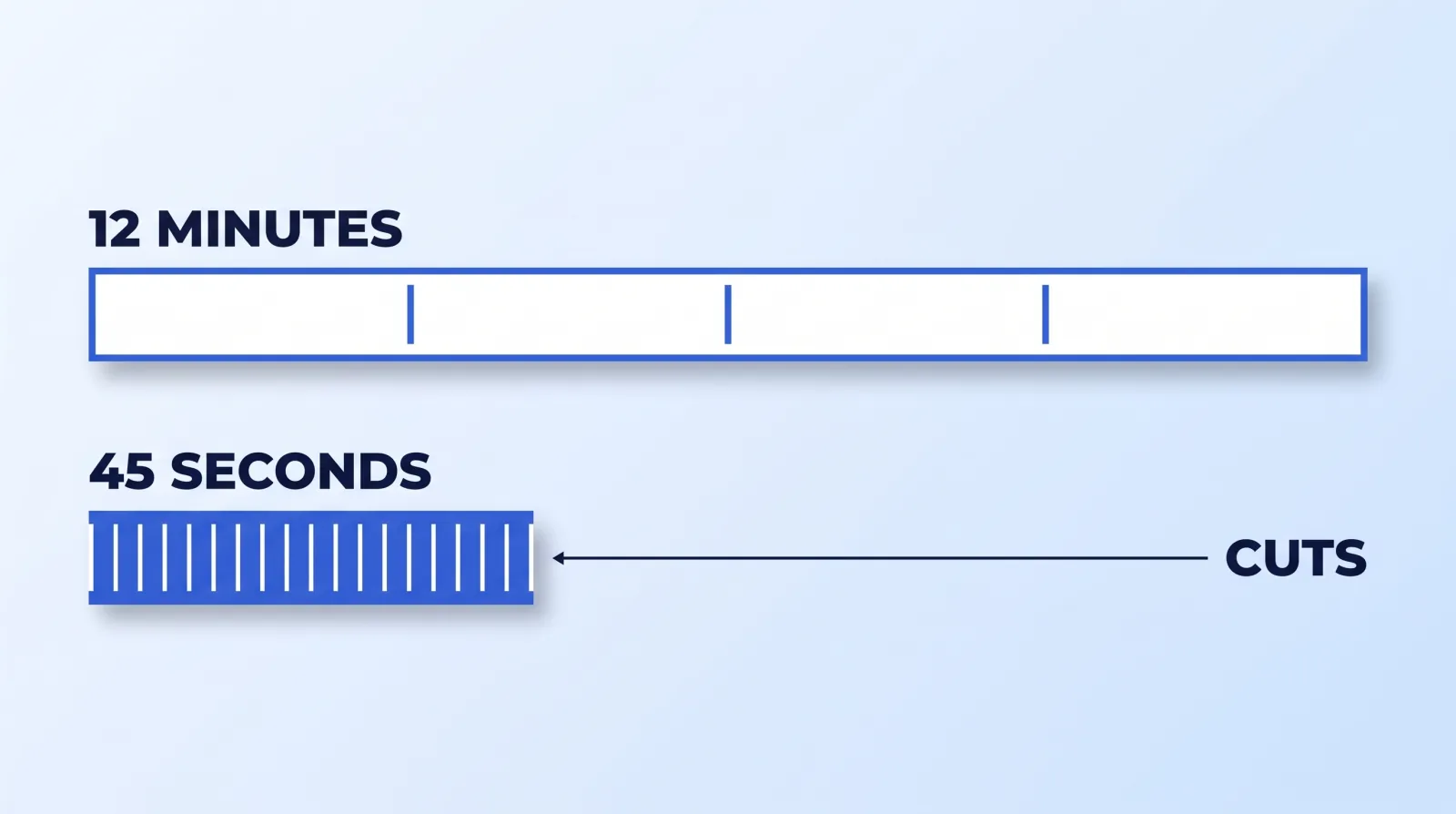 The same edit effort compressed into a fraction of the runtime: a long-form cut spends its decisions sparsely, a short spends them all at once.