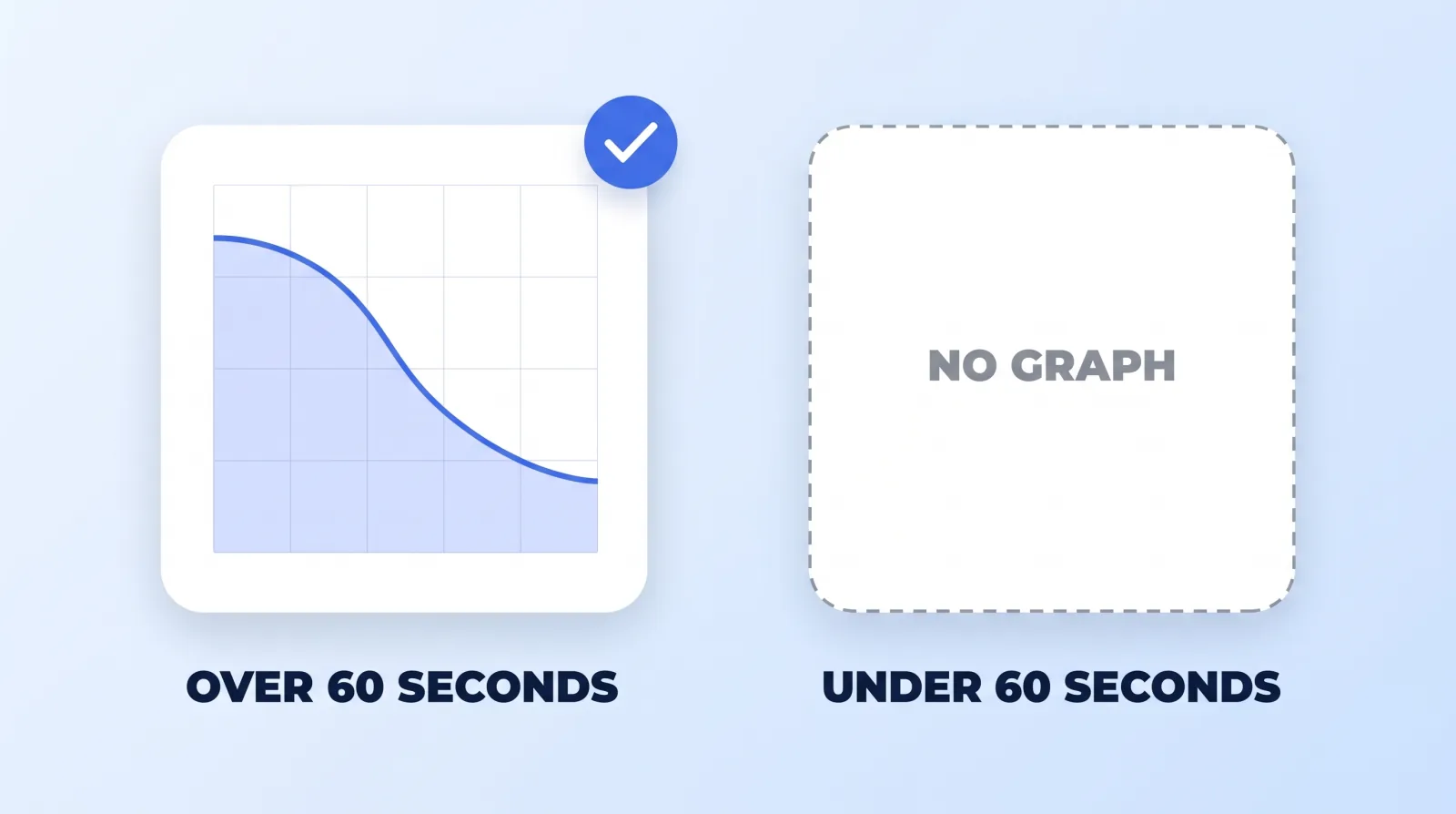 A video over 60 seconds gets a retention curve to learn from. Under 60 seconds there is no graph at all.
