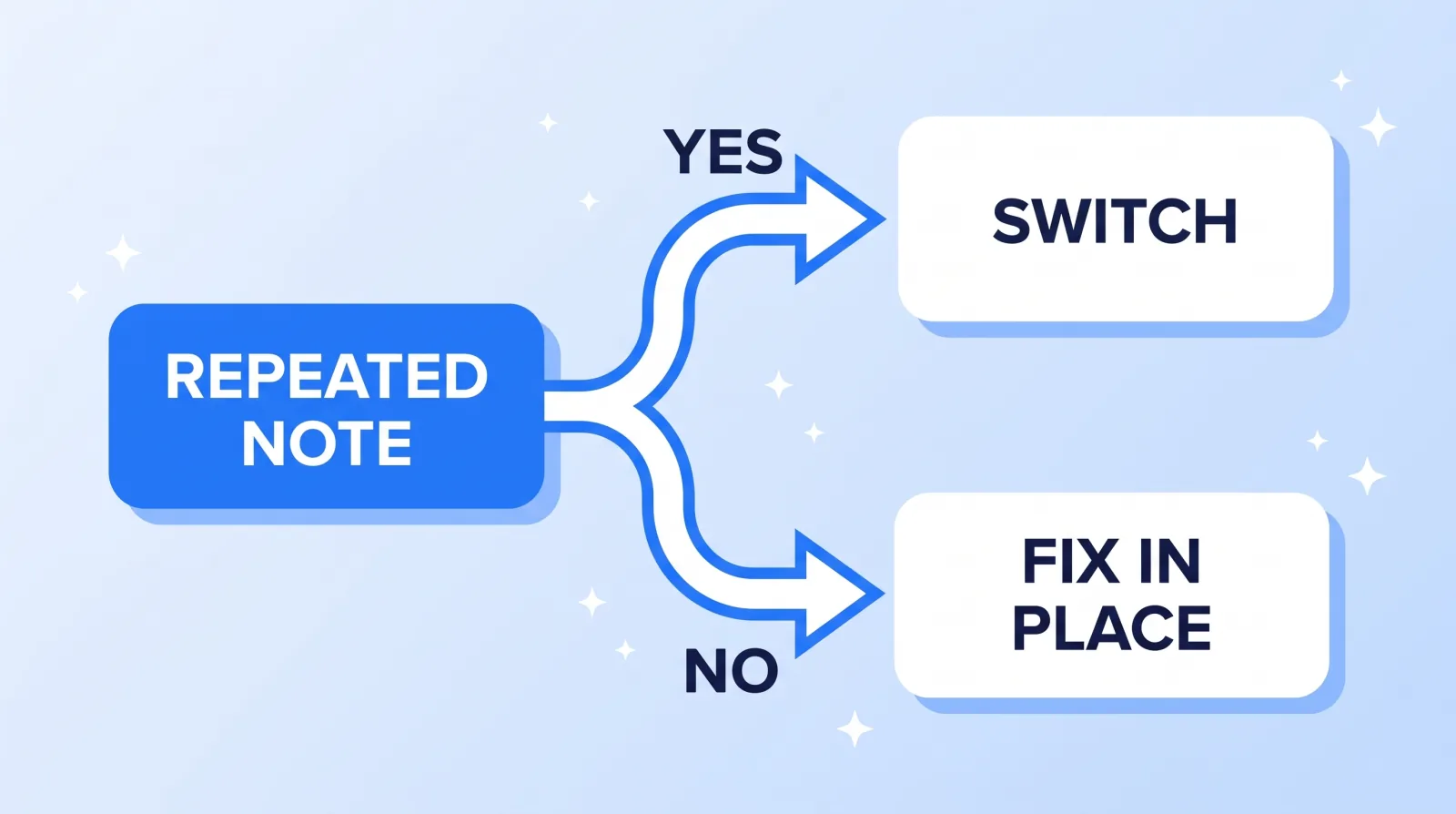 Repeated notes are a capability signal; isolated misses are not. Run the same complaint through three rounds before treating it as a reason to replace someone.