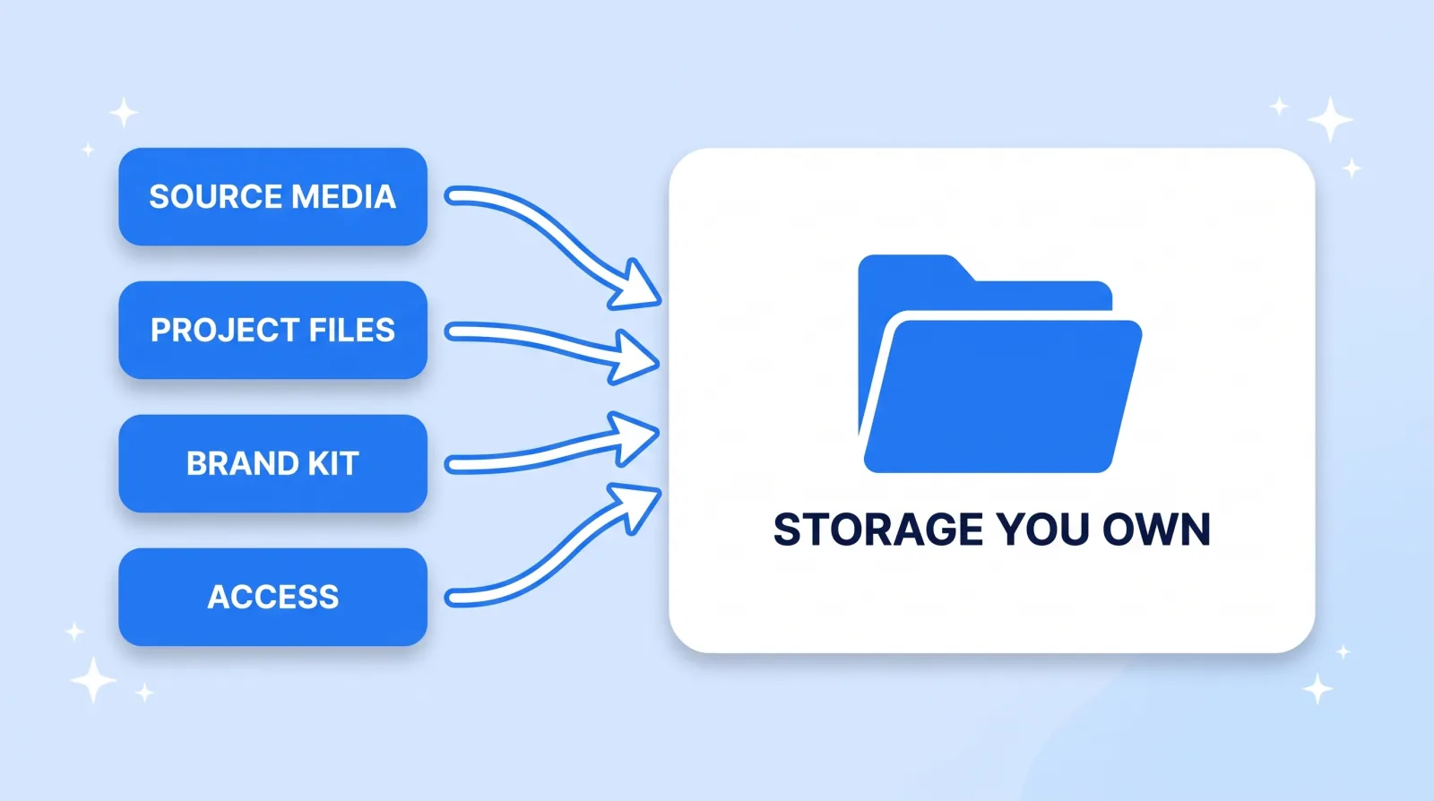 Every asset should route from the outgoing editor into storage you control, and out again to the new one. Editor-to-editor transfers leave you with no copy and no leverage.