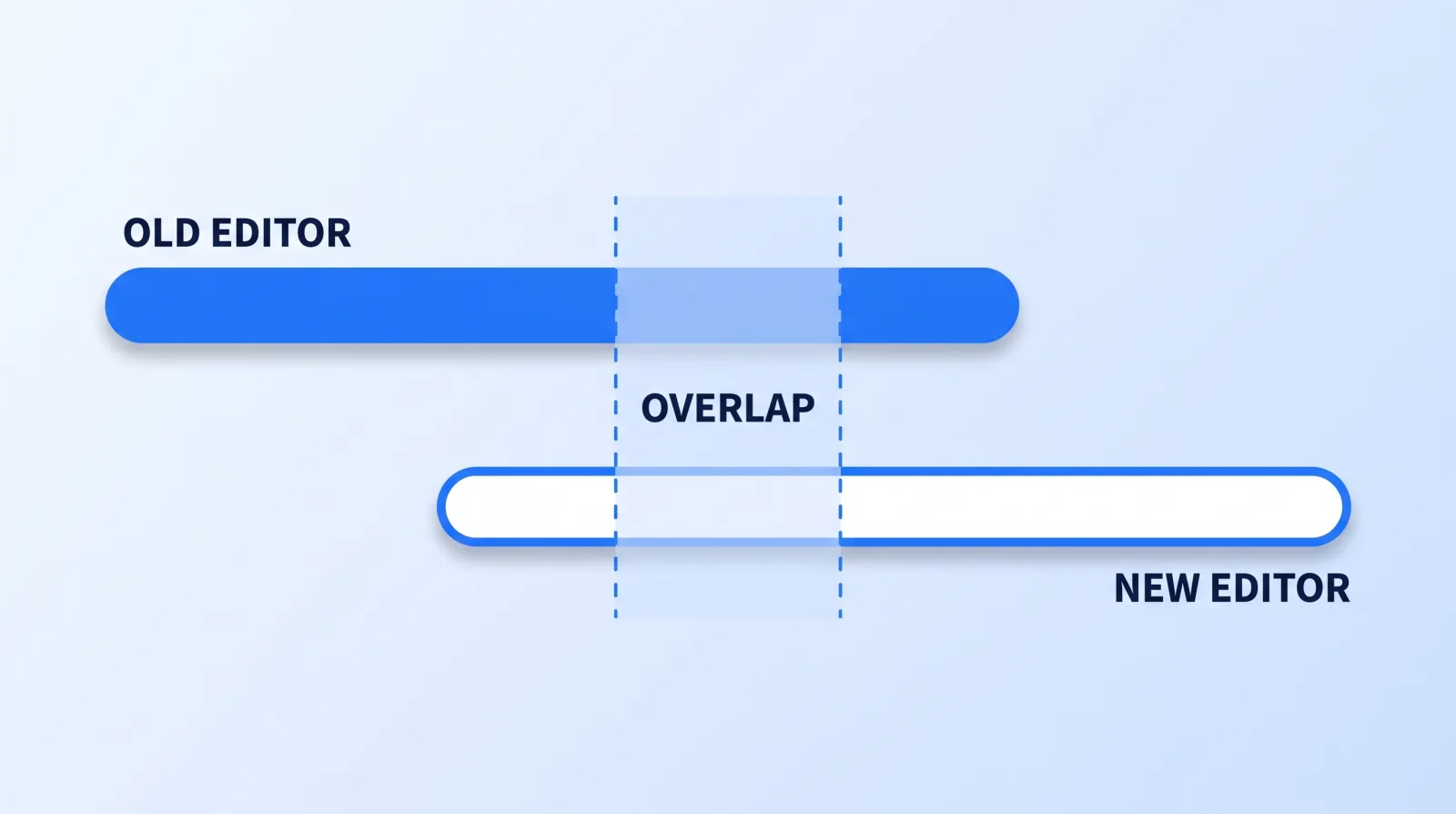 An overlap window lets the outgoing editor finish in-flight videos while the new one starts the next batch, so no upload waits on a handover that is still in progress.