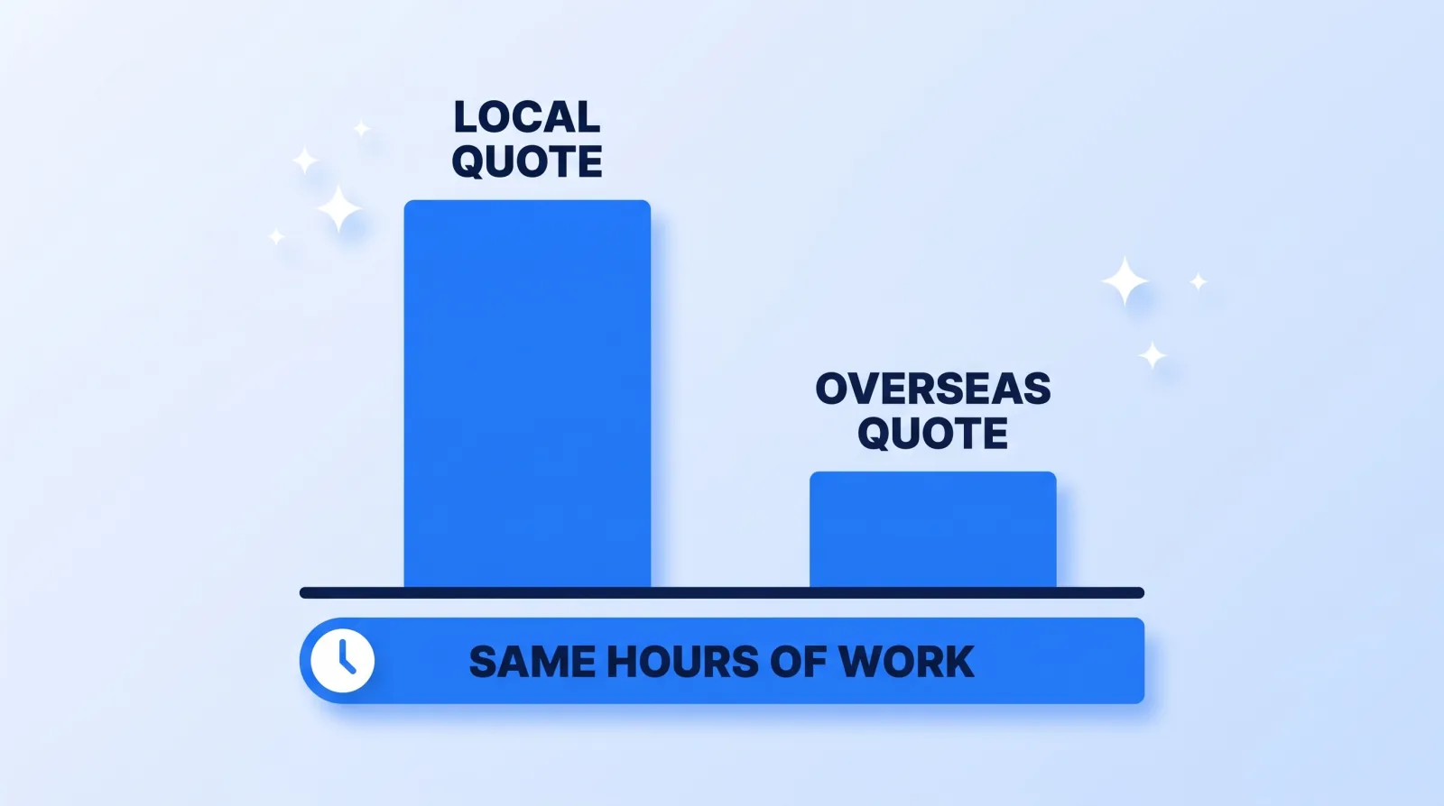 A local quote and an overseas quote can differ threefold while representing the identical number of editing hours — most of the gap is the cost of living where the editor sits, not the amount of work being done.