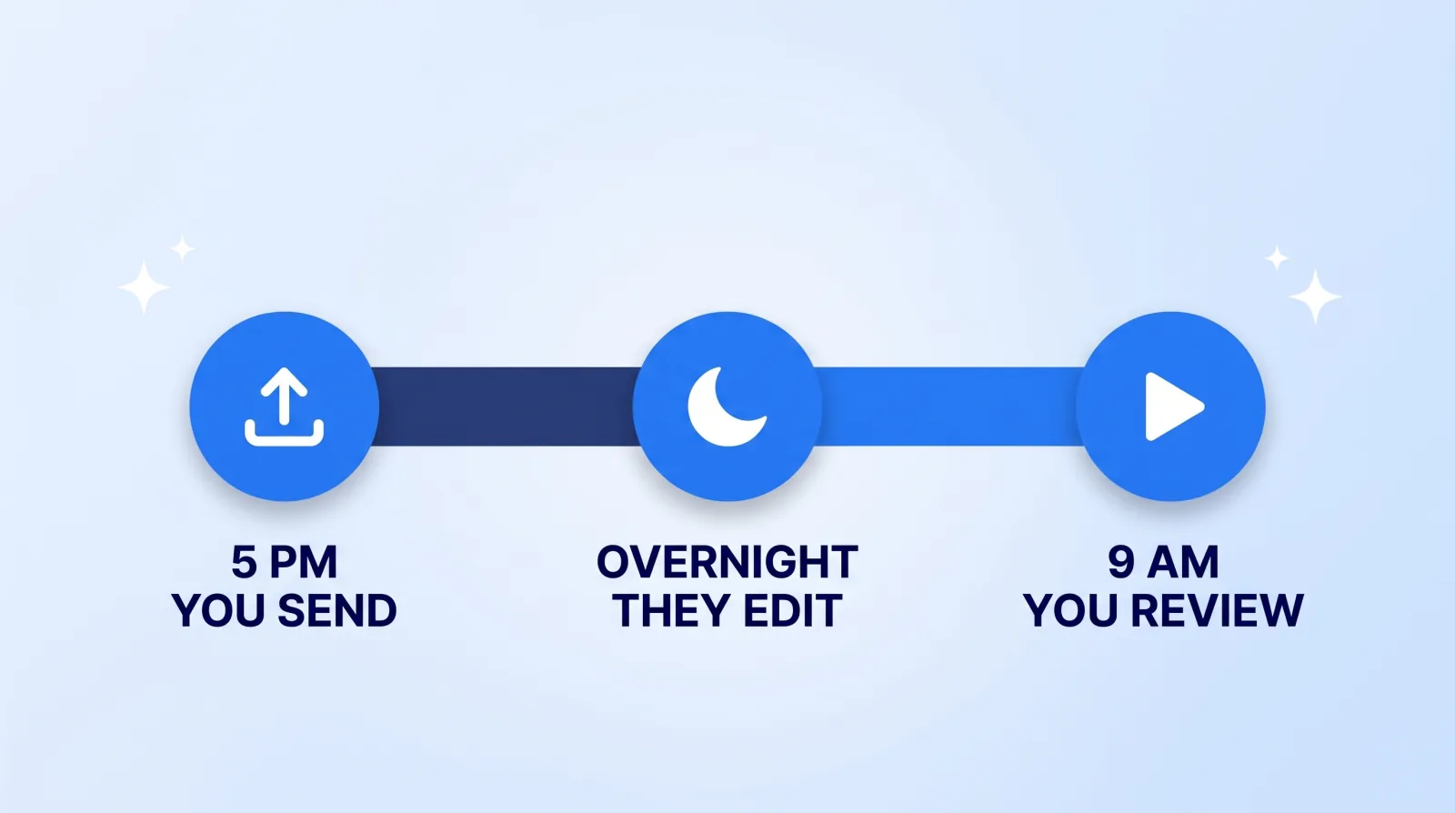 The overnight relay: footage and notes go out at the end of your working day, the edit happens while you sleep, and the cut is waiting when you open your laptop. A ten-to-twelve-hour offset turns dead hours into working hours.