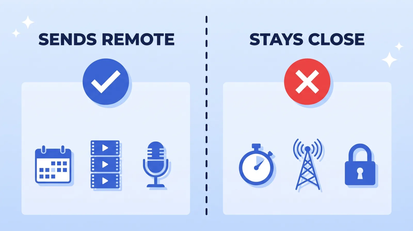 Scheduled, repeatable work travels well across time zones; anything with a same-day clock, a live element, or heavy in-the-room creative direction does not.