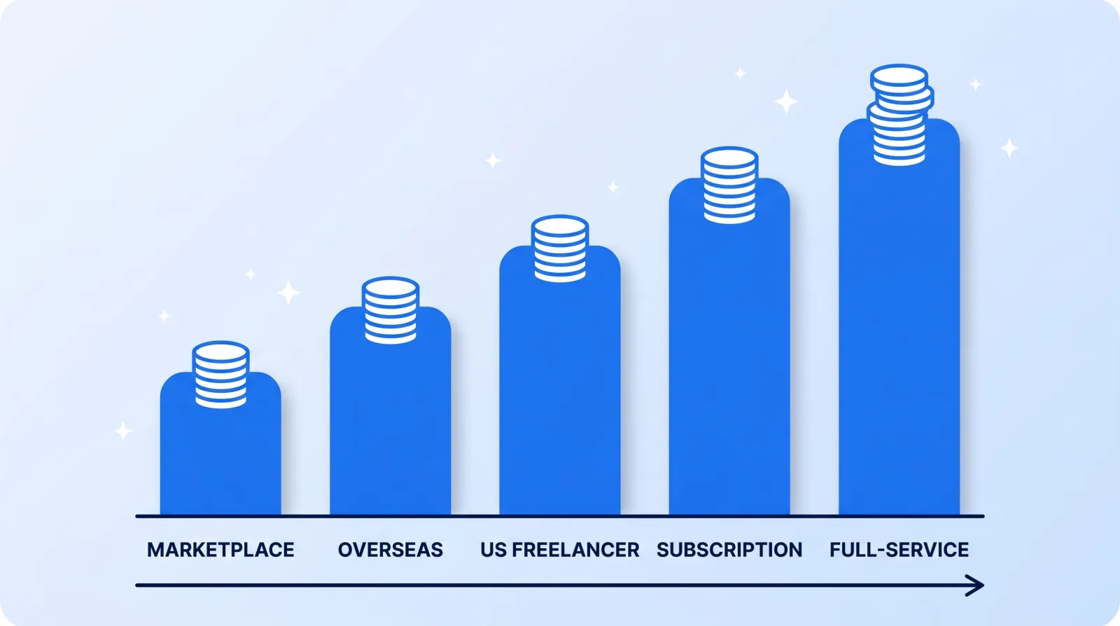 The five ways to buy YouTube editing, roughly ordered by how much you commit: a one-off marketplace order at one end, a monthly full-service team at the other. Per video, a subscription can undercut a US freelancer; per month, you pay more.