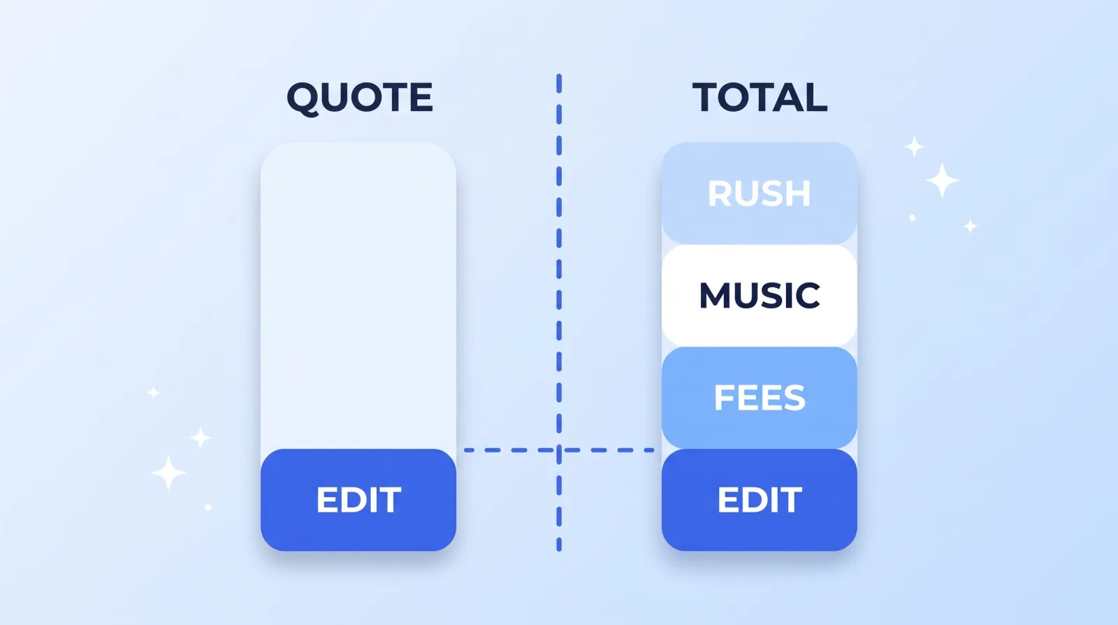 The number on a quote covers the edit. The total you pay adds platform fees, music licensing and rush charges on top, and each is billed separately.