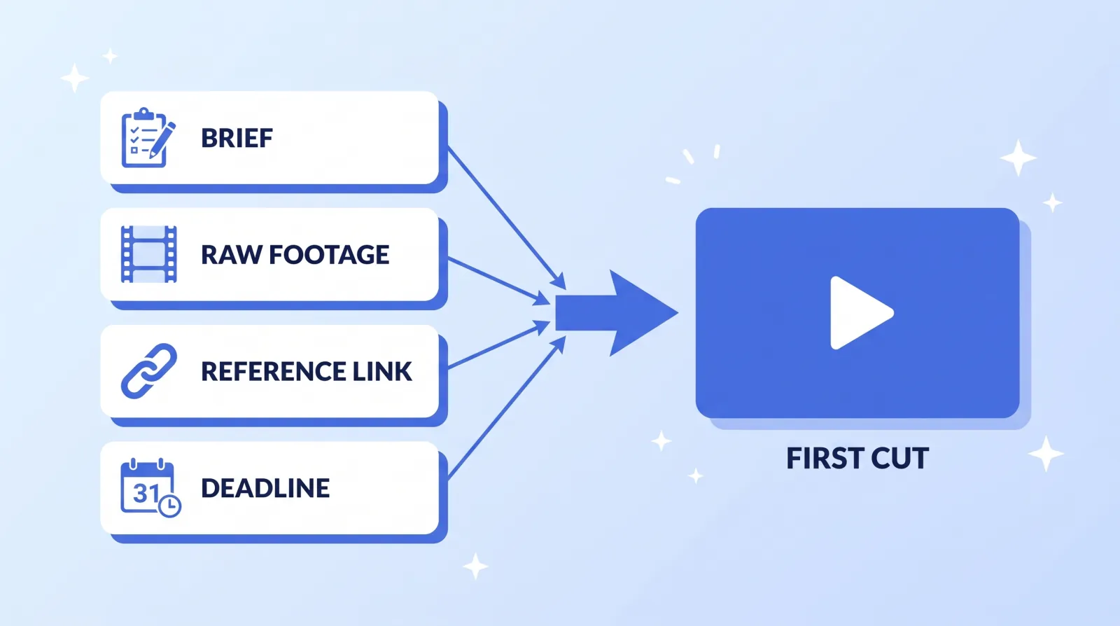 The four things that get you an accurate quote and a usable first cut: a brief, the raw footage, one reference link and a real deadline.