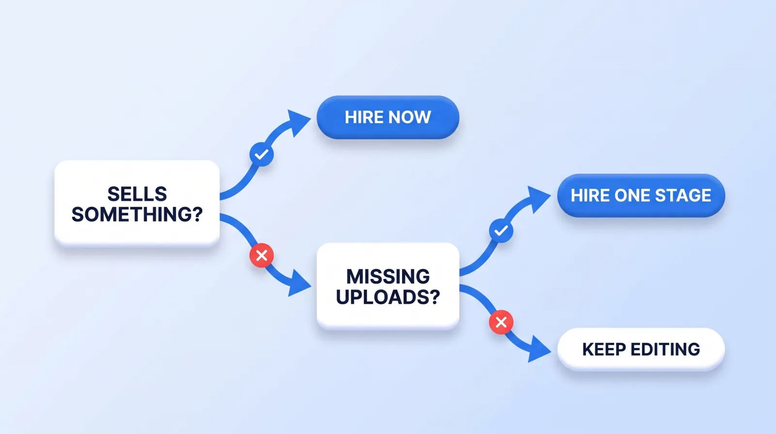 The pre-monetization hiring decision in two questions: a channel that sells something hires now; one that doesn't, but keeps missing uploads because of the edit, outsources one stage; everyone else keeps editing.