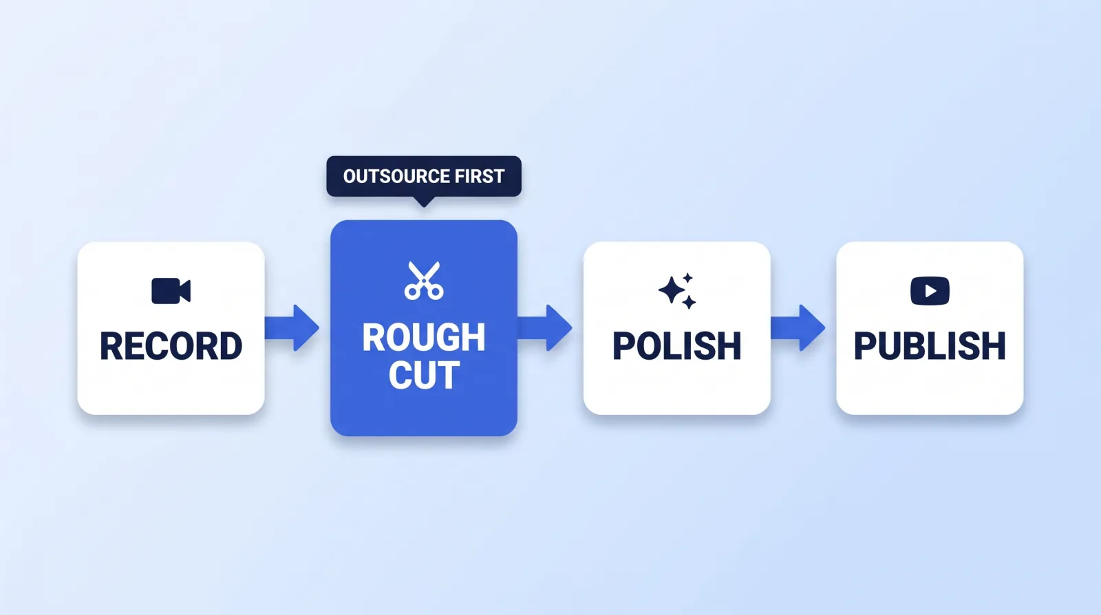 The first stage to hand off is the rough cut: culling takes and cutting dead air eat the most hours and need the least of your taste, while polish and publishing stay with you until your format is settled.