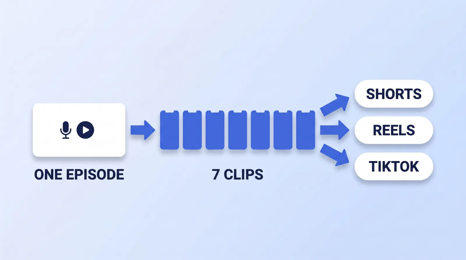 One weekly episode becomes seven clips, and each clip runs on YouTube Shorts, Instagram Reels and TikTok: a daily presence on three platforms needs seven clips a week, not twenty-one.