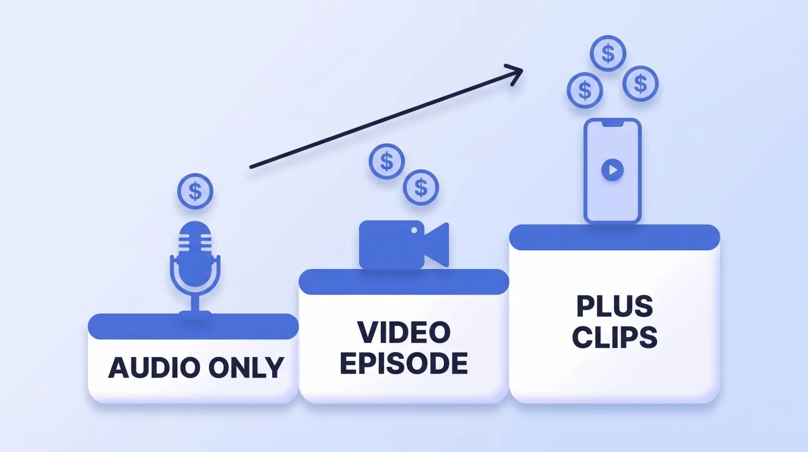Podcast editing cost climbs with each deliverable: an audio-only edit is the cheapest, a video episode of the same length costs roughly 1.5 to 2.5 times as much, and clips are priced on top, per clip.