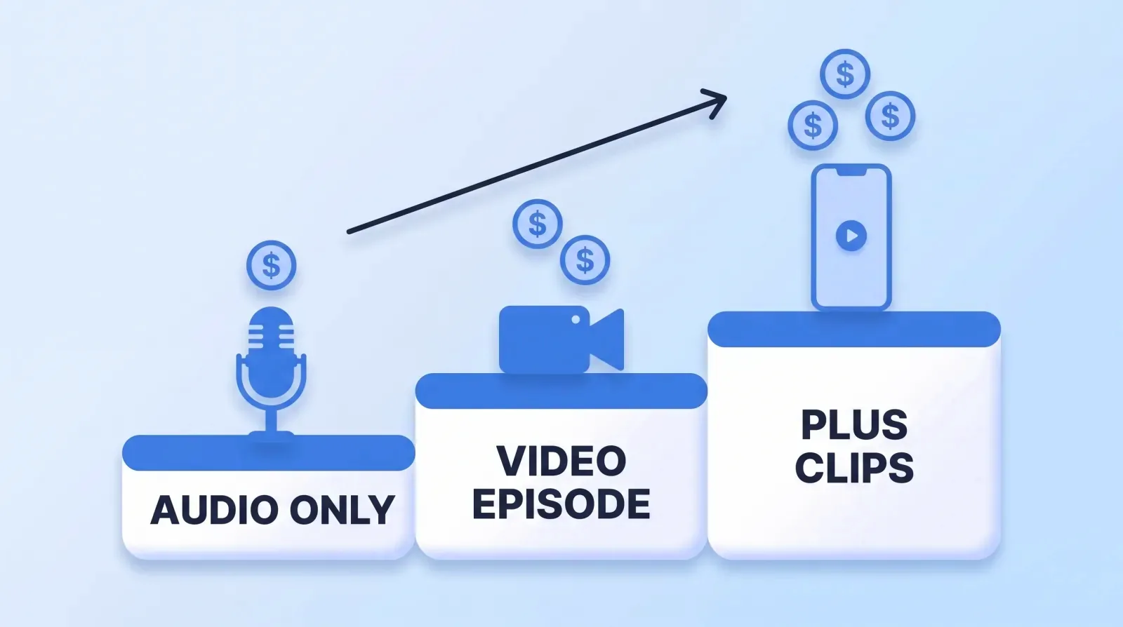 Podcast editing cost climbs with each deliverable: an audio-only edit is the cheapest, a video episode of the same length costs roughly 1.5 to 2.5 times as much, and clips are priced on top, per clip.