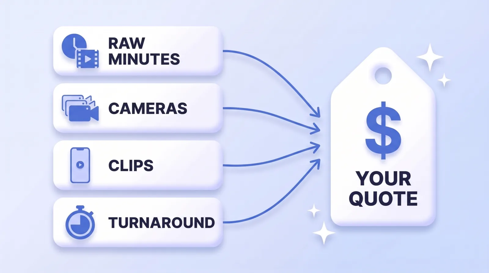 Four inputs set most podcast editing quotes: the raw recording minutes, the number of cameras, how many clips you want, and how fast you need the episode back.