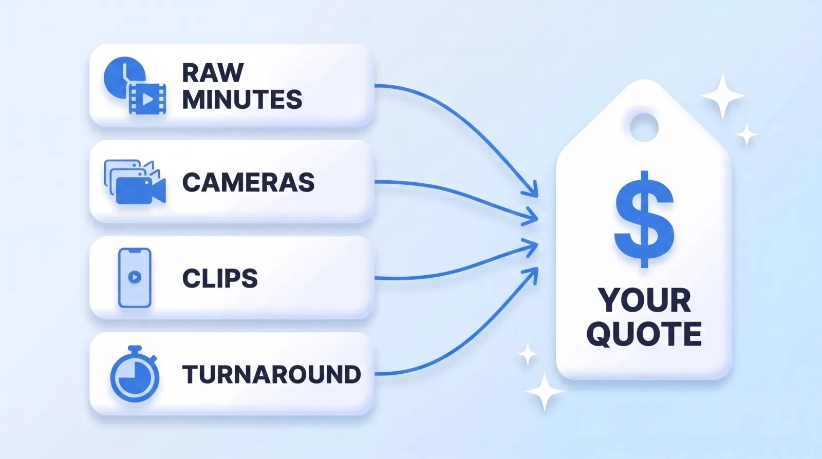 Four inputs set most podcast editing quotes: the raw recording minutes, the number of cameras, how many clips you want, and how fast you need the episode back.