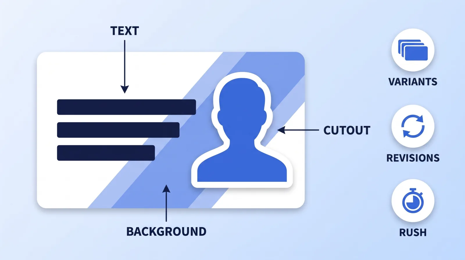 Six things move a thumbnail quote: the text, the subject cutout and the background inside the frame, and three terms outside it, which are how many variants you want, how many revisions are included, and how fast you need it back.