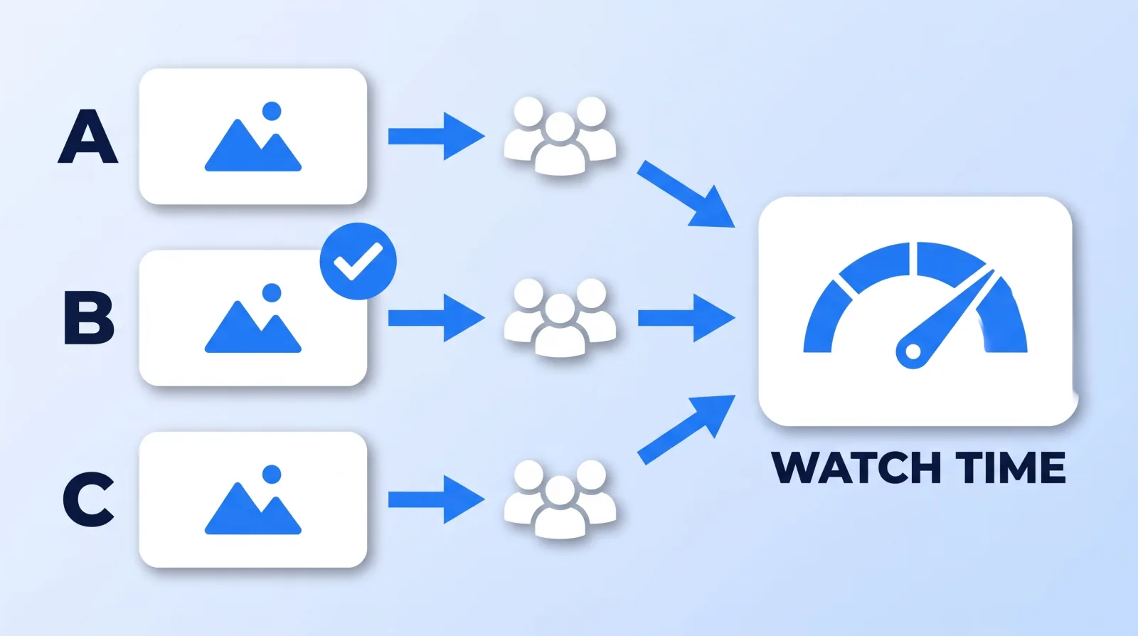 YouTube's A/B test shows up to three thumbnails to roughly equal shares of viewers and keeps the one that earns the most watch time, not the most clicks. Paying for variants only pays off if you run the test.