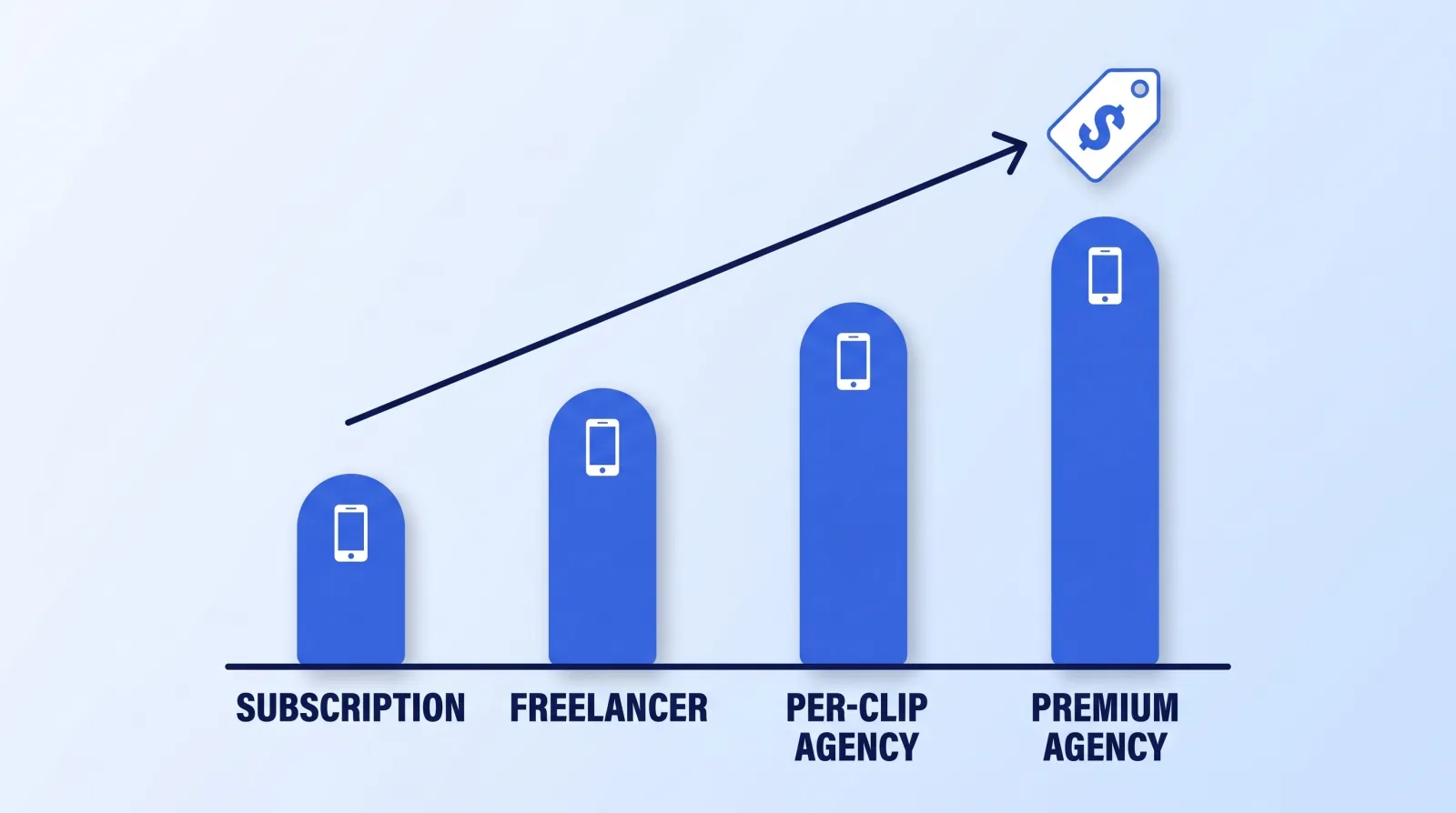 Typical price per clip rises from left to right: a subscription that bundles a monthly clip count, a freelancer, a per-clip agency, and a premium Reels agency. The ranges overlap, so compare the cost per posted clip, not the route.