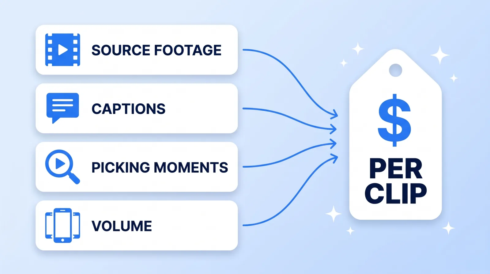 Four inputs set most of the price of a short-form clip: where the footage comes from, the caption style, who picks the moments, and how many clips you order.