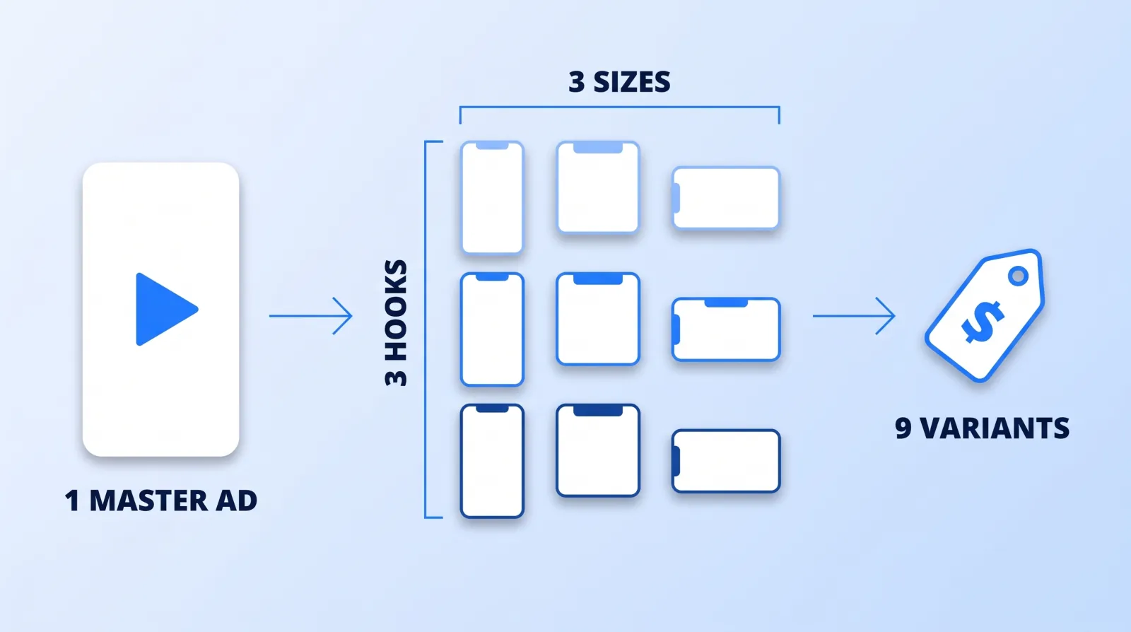 One edited master ad with three hooks, exported in three sizes, becomes nine ad files. The hooks are new edits and cost the most; the extra sizes are mostly reformatting.