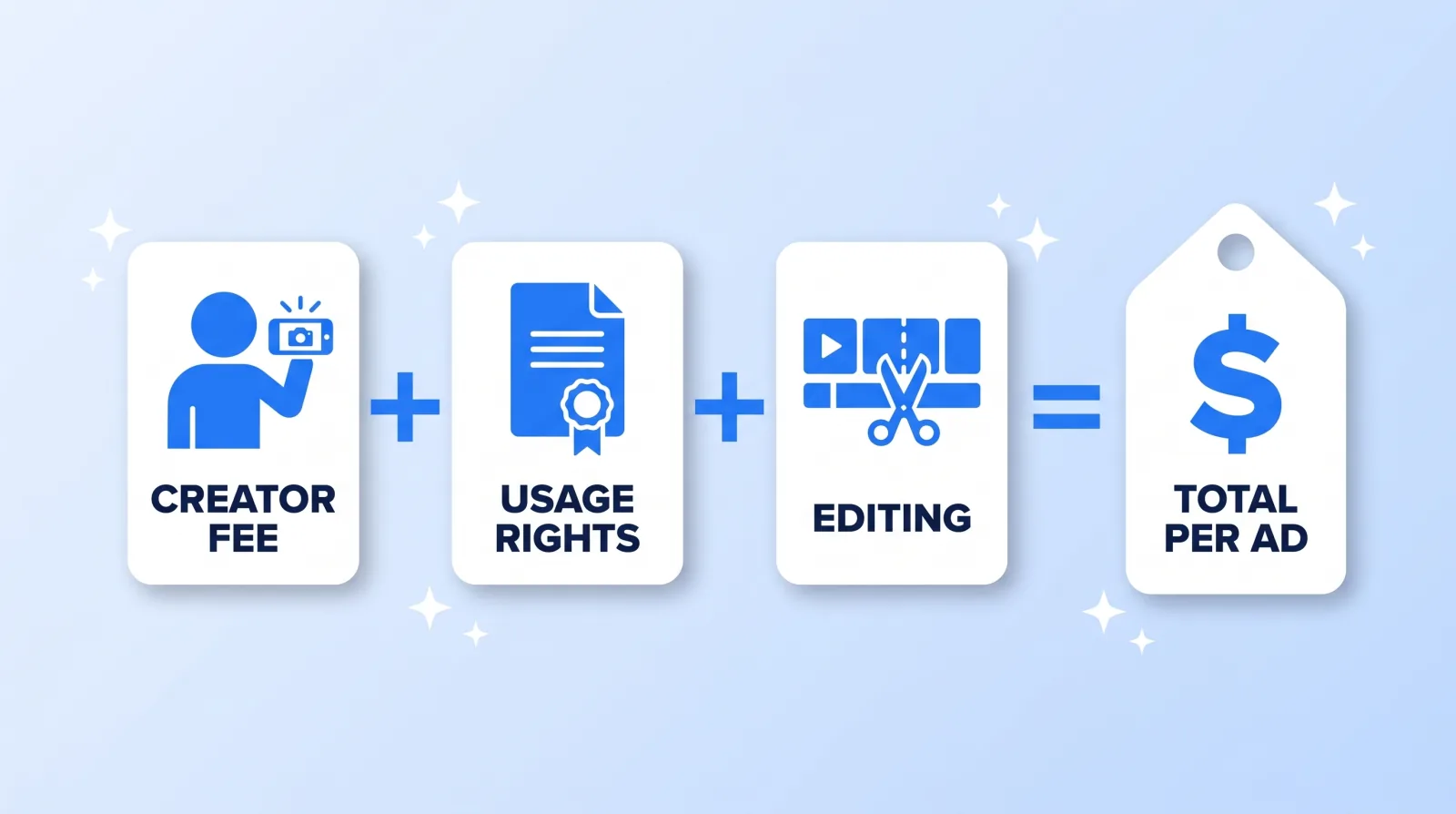 A UGC ad's total cost is three separate bills added together: the creator's fee for filming, the usage rights to run the video as a paid ad, and the editing.