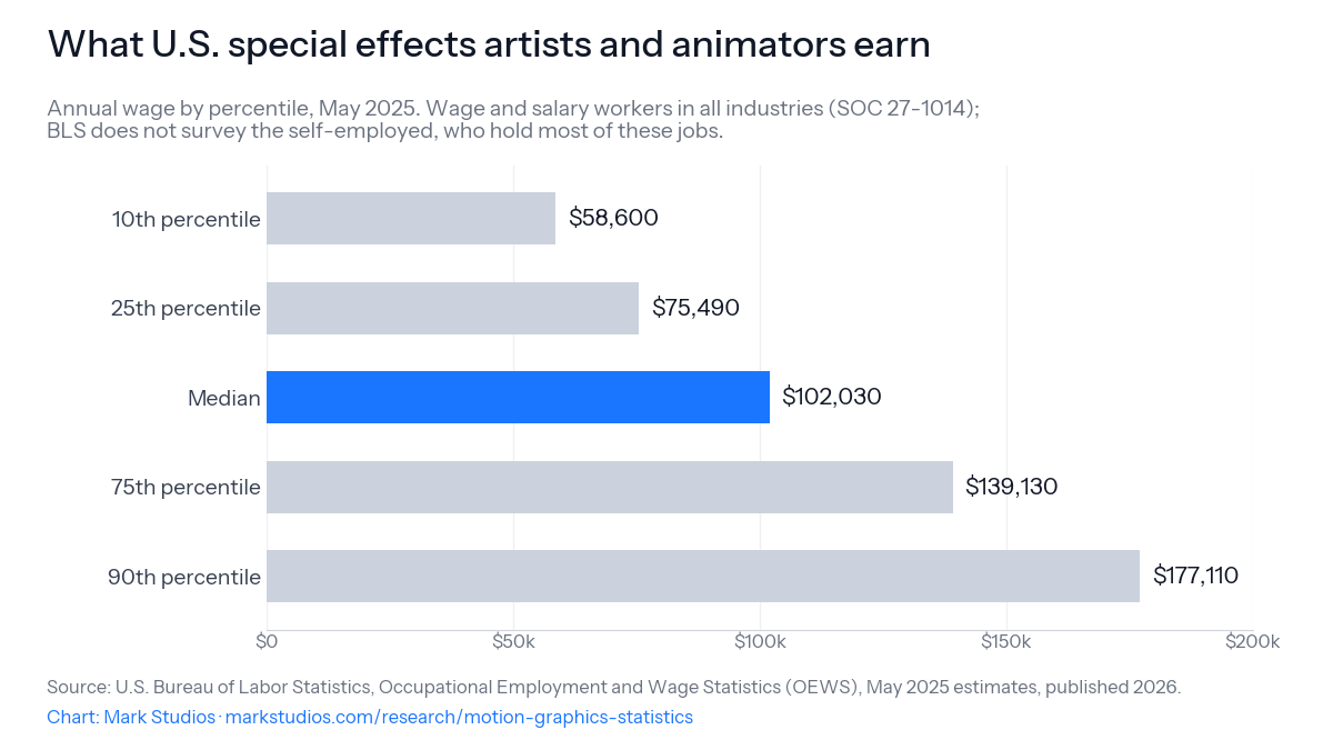 Annual wage of U.S. special effects artists and animators by percentile, May 2025