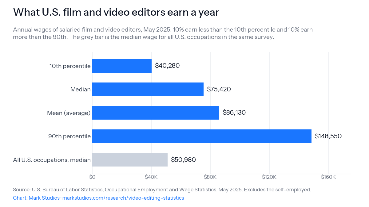 Annual wages of U.S. film and video editors, May 2025
