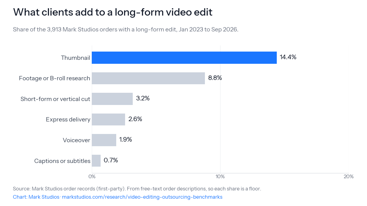 Add-ons included with long-form video edits, 3,913 orders