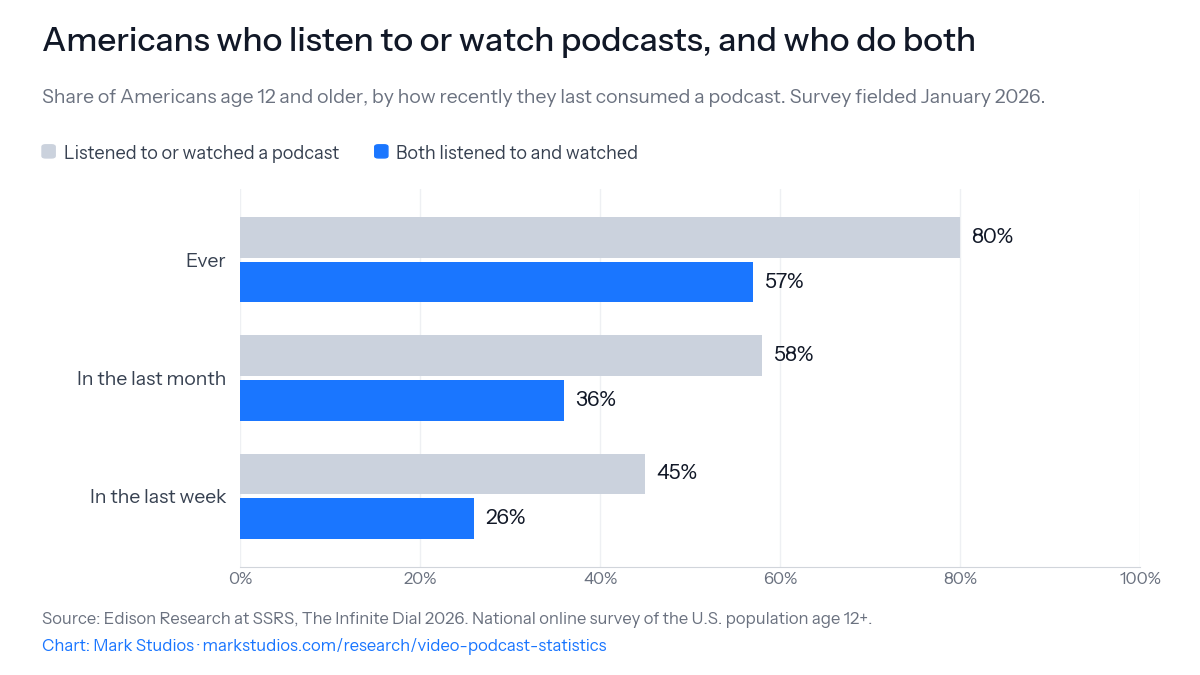 Share of Americans 12+ who listen to or watch podcasts, and who do both, The Infinite Dial 2026