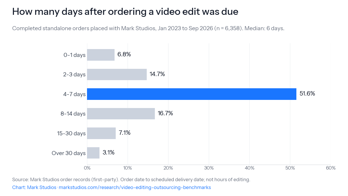 How many days after ordering a video edit was due, 6,358 orders