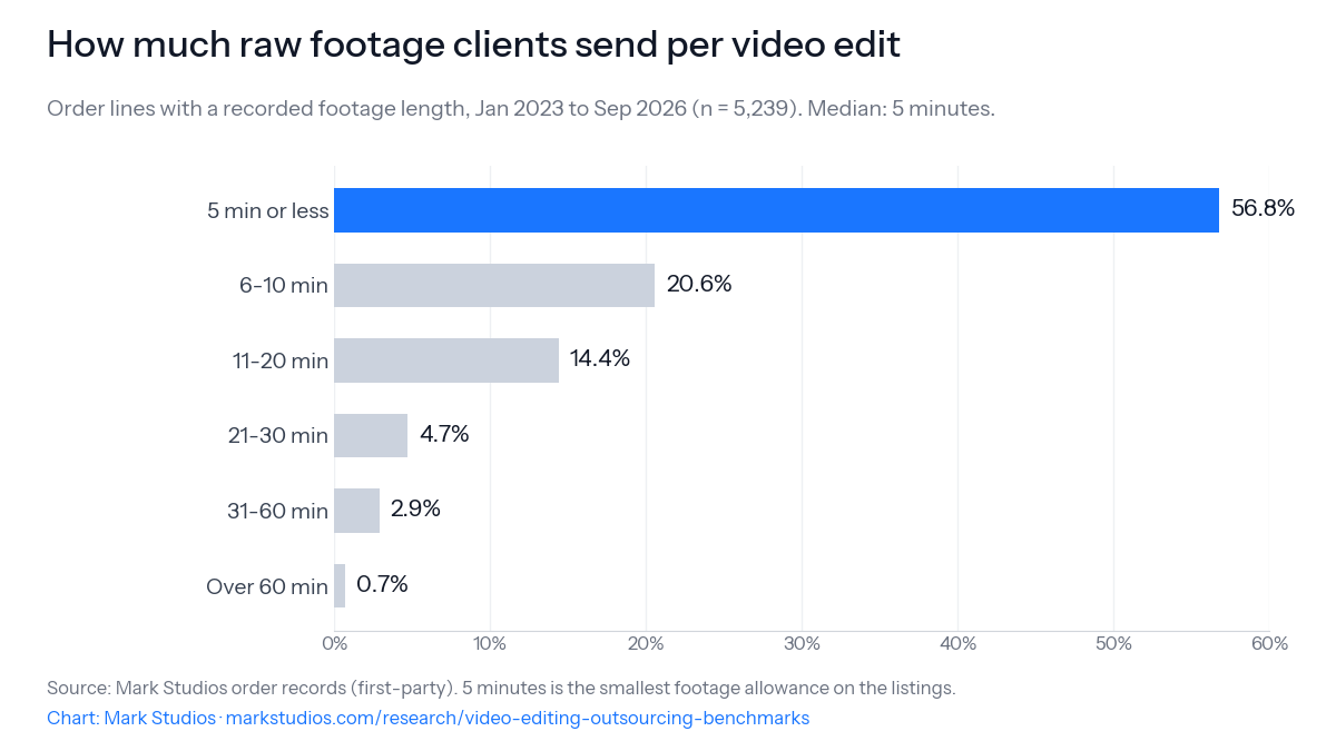 Raw footage per video edit order line, 5,239 lines