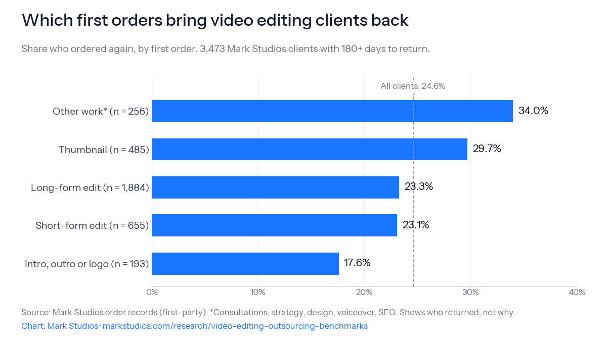 Share of video editing clients who ordered again, by first order
