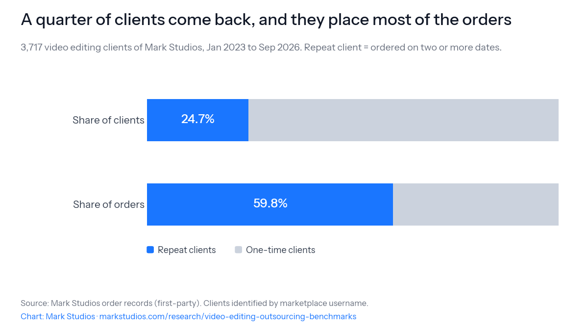 Repeat video editing clients: 24.7% of clients, 59.8% of orders