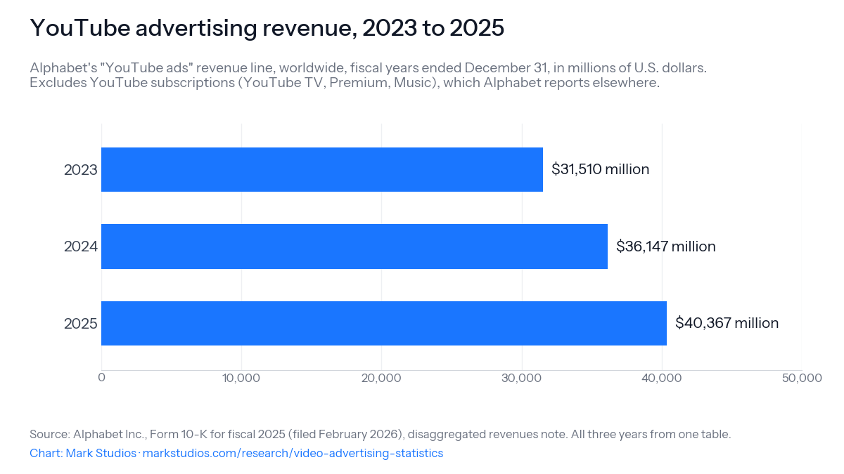 YouTube advertising revenue reported by Alphabet, 2023 to 2025
