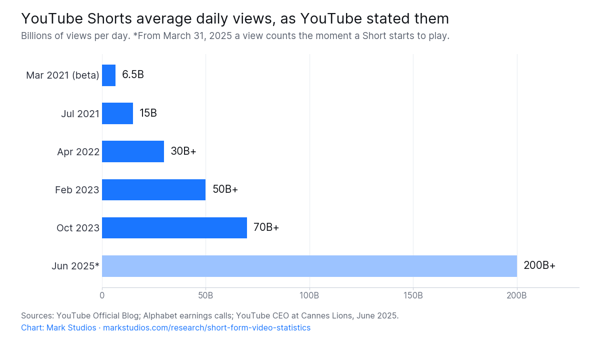 YouTube Shorts average daily views, 2021 to 2025