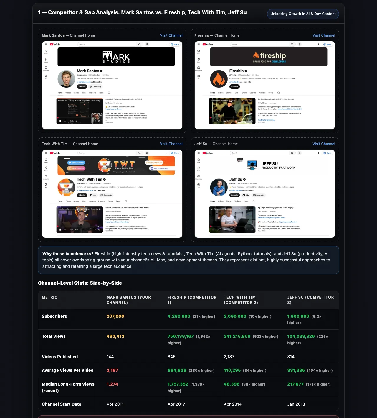 Competitor & gap analysis: Your channel page next to each rival's, side-by-side stats, and the gaps you can own. From the real sample strategy for Mark Santos's channel.